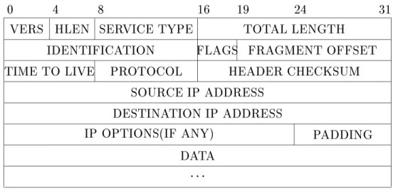 図 2.8: IP データグラムのヘッダの構成
