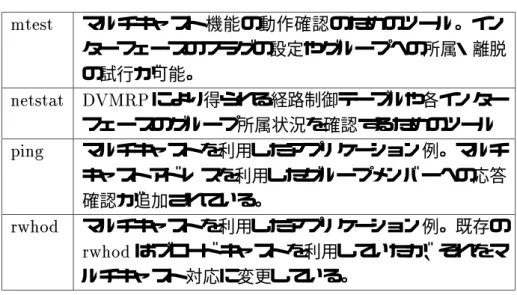 表 に含まれるソフトウェア mtest マルチキャスト機能の動作確認のためのツール。イン ターフェースのフラグの設定やグループへの所属・離脱 の試行が可能。 netstat DVMRP により得られる経路制御テーブルや各インター フェースのグループ所属状況を確認するためのツール ping マルチキャストを利用したアプリケーション例。マルチ キャストアドレスを利用したグループ メンバーへの応答 確認が追加されている。 rwhod マルチキャストを利用したアプリケーション例。既存の rwhod はブロードキャス
