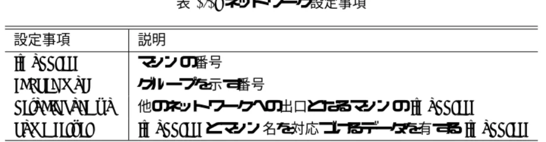 表 1.1: ネットワーク設定事項 設定事項 説明