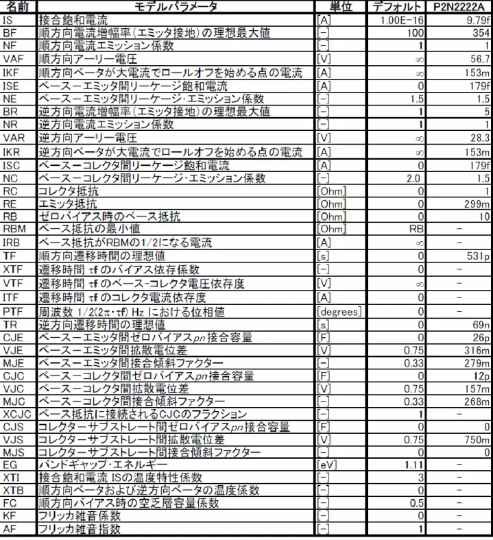 表 1.2.2  SPICE2 バイポーラトランジスタ･モデルパラメータ 