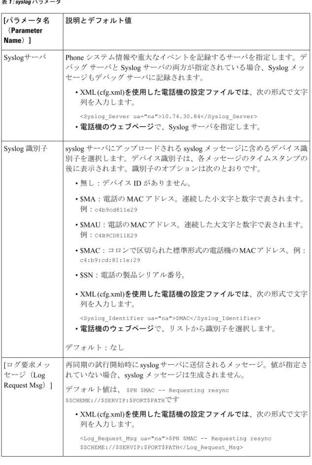 表 1 : syslog パラメータ 説明とデフォルト値[パラメータ名 （Parameter Name）] Phone システム情報や重大なイベントを記録するサーバを指定します。デ バッグ サーバと Syslog サーバの両方が指定されている場合、Syslog メッ セージもデバッグ サーバに記録されます。 • XML (cfg.xml)を使用した電話機の設定ファイルでは、次の形式で文字 列を入力します。 <Syslog_Server ua="na">10.74.30.84&lt