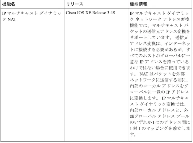 表 1：IP マルチキャスト ダイナミック NAT の機能情報 機能情報リリース機能名 IP マルチキャスト ダイナミッ ク ネットワーク アドレス変換 機能では、マルチキャスト パ ケットの送信元アドレス変換を サポートしています。 送信元 アドレス変換は、インターネッ トに接続する必要があるが、す べてのホストがグローバルに一 意な IP アドレスを持っている わけではない場合に使用できま す。 NAT はパケットを外部 ネットワークに送信する前に、 内部のローカル アドレスをグ ローバルに一意の IP