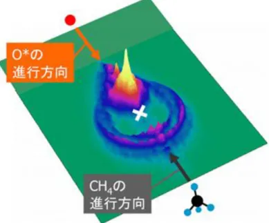 図 2  メチルラジカル（CH 3 ）の散乱の様子を観察した画像の一例  画面左上から O * の原子線が、右下から CH 4 分子線が相対的に近づく。×印の位置で衝突 し、化学反応が起こって CH 3 を生成する。飛んできた CH 3 の量が多いほど、その位置に高 い山が表示される。ほとんど振動、回転していないメチルラジカル（CH 3 ）を観察した場合、 「挿入反応」による CH 3 （黄色く染まった部分）と「引き抜き反応」による CH 3 （黄色く染まっ た部分の反対側にある紫色の輪のような構造）が明瞭