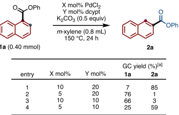 Table 5.  触媒量の検討 3-2-6. K 2 CO 3 の当量検討   加えて、 K 2 CO 3 の当量を検討した(Table 6)。前述の通り、無塩基条件下では本 反応は進行しなかった (entry 1) 。 K 2 CO 3 を 0.1–0.25 当量まで減らした場合、反応 は進行するものの、 2a の収率は低下した(entries 2 and 3)。 K 2 CO 3 を 0.5 当量以上 用いると反応が促進され、特に 0.5 当量用いた際に、2a の収率が最も向上した (entries 