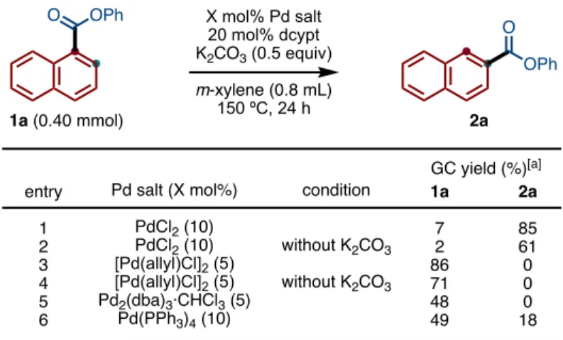 Table 9. Pd( Ⅱ ) 塩の還元剤としての塩基の効果 3-4-5.  重水素化実験   最後に、重水素化実験を行った(Scheme 11)。重水素化された p-トリフルオロ メチル安息香酸エステル 1v-d2 に対して本反応を行った。その結果、エステル 部位の C4 位から C3 位への移動に伴って、C3 位の重水素が C4 位に移動した 位置異性体 2v-d2 が得られた。この結果から、アシル C–O 結合のパラジウム触 媒への酸化的付加、続くオルト C–H 結合の活性化を伴った脱プロトン化およ