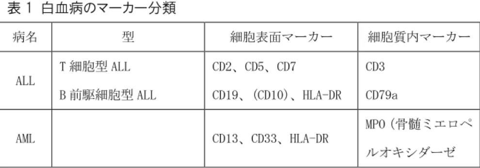 表 1  白血病のマーカー分類  病名  型  細胞表面マーカー  細胞質内マーカー  ALL  T 細胞型 ALL  B 前駆細胞型 ALL   CD2、CD5、CD7  CD19、(CD10)、HLA-DR  CD3  CD79a  AML  CD13、CD33、HLA-DR  MPO（骨髄ミエロペ ルオキシダーゼ  参考：T 細胞型 ALL では細胞質内 CD3 が陽性になる。        B 前駆細胞型 ALL では細胞質内 CD79a が陽性になる。        AML では細胞質内 MPO（