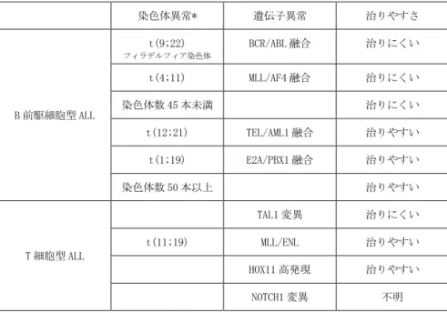 表 2 ALL の代表的な染色体異常・遺伝子異常  染色体異常* 遺伝子異常 治りやすさ B 前駆細胞型 ALL t(9;22) BCR/ABL 融合 治りにくいt(4;11)MLL/AF4 融合治りにくい染色体数 45 本未満治りにくい t(12;21)  TEL/AML1 融合 治りやすい  t(1;19)  E2A/PBX1 融合  治りやすい  染色体数 50 本以上  治りやすい  T 細胞型 ALL TAL1 変異  治りにくい t(11;19) MLL/ENL 治りやすい  HOX11 高発現