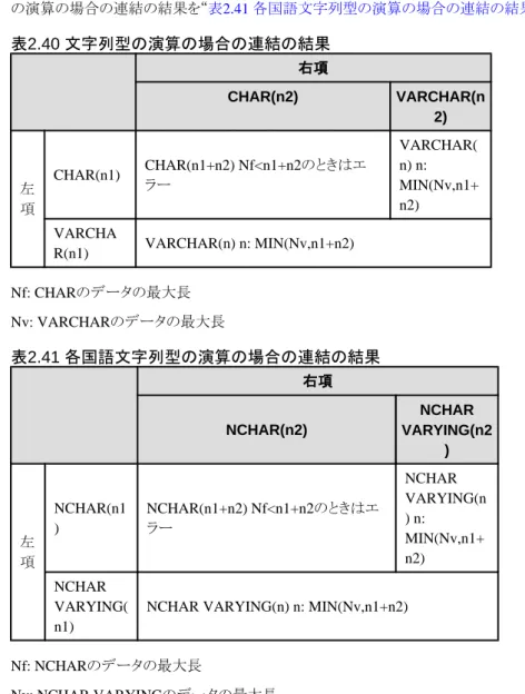 表 2.42  動的パラメタ指定が指定された場合の DESCRIBE 情報 左項(または右項)のデータ型 DESCRIBE情報
