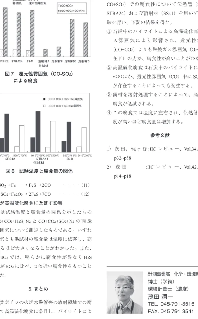 図 8 は試験温度と腐食量の関係を示したもの で、CO+CO 2 +H 2 S+N 2 と CO+CO 2 +SO 2 +N 2 の 両 還 元性雰囲気について測定したものである。いずれ の雰囲気とも供試材の腐食量は温度に依存し、高 温になるほど大きくなることがわかった。また、 H 2 S と SO 2 では、明らかに腐食性が異なり H 2 S のほうが SO 2 に比べ、2 倍近い腐食性をもつこと を示した。 5