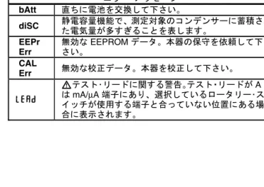 表 5.  表示部の各記号 (続き) 番号  機能  意味  M  A、 µA、 mA  アンペア、マイクロアンペア、  ミリアンペア  V、mV  ボルト、ミリボルト  µ F、nF  マイクロファラド、ナノファラド  nS  ナノジーメンス  %  パーセント: デューティー･サイクル の測定に使用。  e、 Me、 ke  オーム、メグオーム、キロオーム  Hz、kHz  ヘルツ、キロヘルツ  AC DC  交流、直流  N  °C、 °F  摂氏、華氏  O 610000 mV  選択したレンジ 