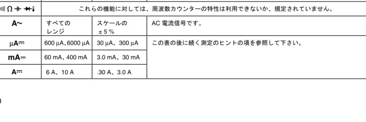 表 6.  周波数測定の機能及びトリガー･レベル 機能  レンジ  近似トリガー･レベル  一般的適応  K  6 V、60 V、  600 V、1000 V  スケールの   ± 5 %  大半の信号    K  600 mV  ± 30 mV  高周波 5 V ロジック信号   (L 機能の  DC  結合は、高周波のロジック信号を弱め トリガー作用を妨げるのに十分すぎる程その振幅を減少させます)。  m L  600 mV  40 mV  この表の後に続く測定のヒントの項を参照して下さい。  L  6