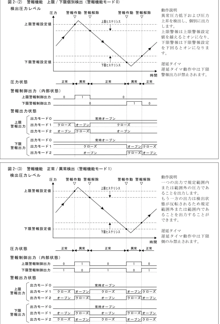 図 2-(2)　警報機能　上限 / 下限個別検出（警報機能モード 0） 動作説明 異常圧力低下および圧力 上昇を検出し、個別に出力 します。 上限警報は上限警報設定 値を越えるとオンになり、 下限警報は下限警報設定 を下回るとオンになりま す。 遅延タイマ 遅延タイマ動作中は下限 警報出力が禁止されます。 図 2-(3)　警報機能　正常 / 異常検出（警報機能モード 1） 動作説明 一つの出力で規定範囲内 または範囲外の圧力であ ることを出力します。 もう一方の出力は検出状 態が反転されるため規定 範囲外ま