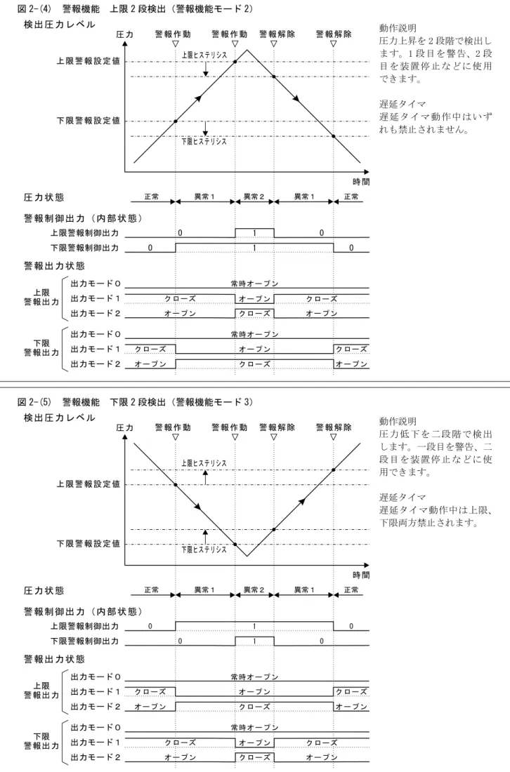 図 2-(5)　警報機能　下限 2 段検出（警報機能モード 3） 動作説明 圧力低下を二段階で検出 します。一段目を警告、二 段目を装置停止などに使 用できます。 遅延タイマ 遅延タイマ動作中は上限、 下限両方禁止されます。図 2-(4)　警報機能　上限 2 段検出（警報機能モード 2）動作説明 圧力上昇を 2 段階で検出します。1 段目を警告、2 段目を装置停止などに使用できます。遅延タイマ遅延タイマ動作中はいずれも禁止されません。