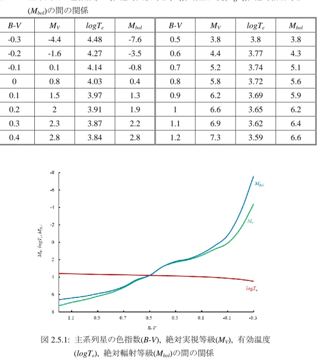 表 2.5.1:  主系列星の色指数(B-V),  絶対実視等級(M V ),  有効温度(logT e ),  絶対輻射等級 