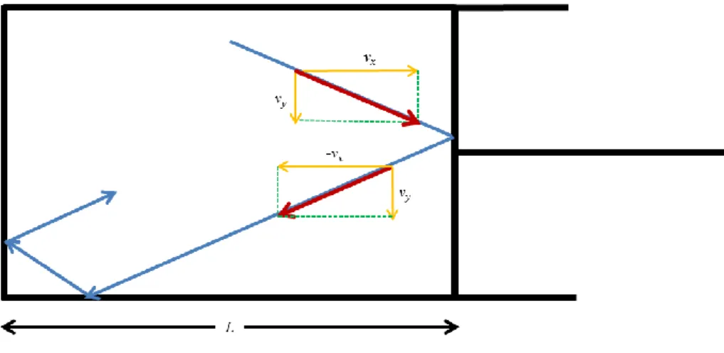 図 3.3.1:  気体分子の運動(壁との衝突) 