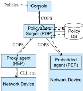 Figure 2:  Diffserv policy types and their deploymentNetwork DeviceConsolePolicyXpertServer (PDP)Proxy agent(PEP)Network DeviceEmbeddedagent (PEP)COPSCOPSCOPSCLI, etc.PoliciesPolicyDB