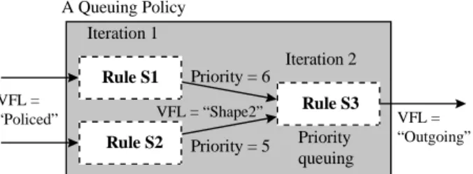 Fig. 4. Policy repetition for a Diffserv network