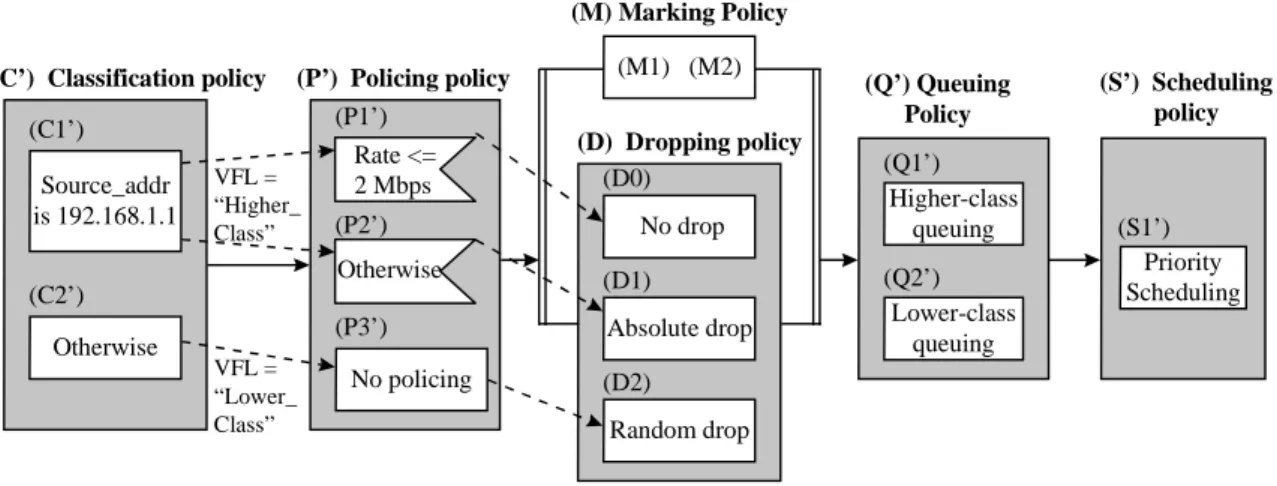 Fig. 5. A homogeneous policy set for Diffserv