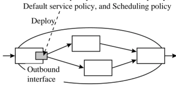 Fig. 6. Heterogeneous set of policies for DiffservClassification policy, Premier service policy,Default service policy, and Scheduling policy