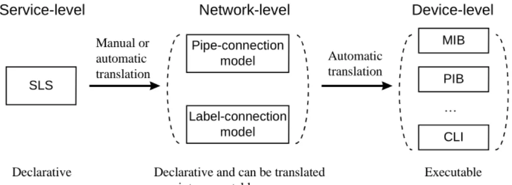 Fig. 1. Service- to device-level policy-translation process