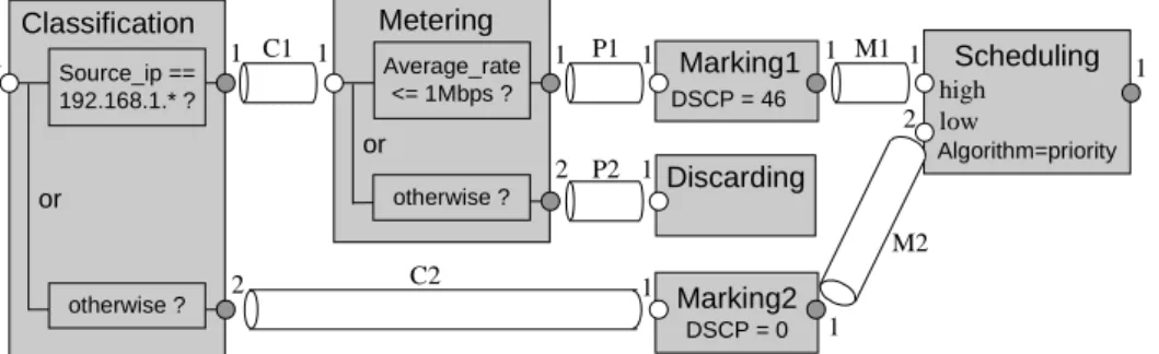 Fig. 2. A model using the pipe-connection architecture