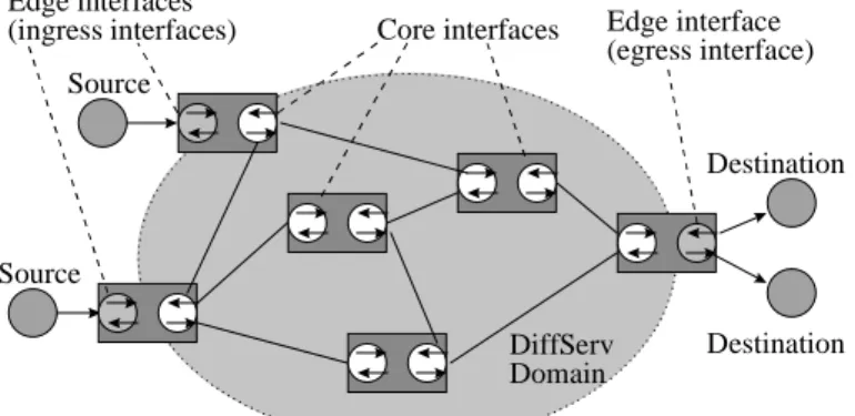 Fig. 5. A Diffserv network