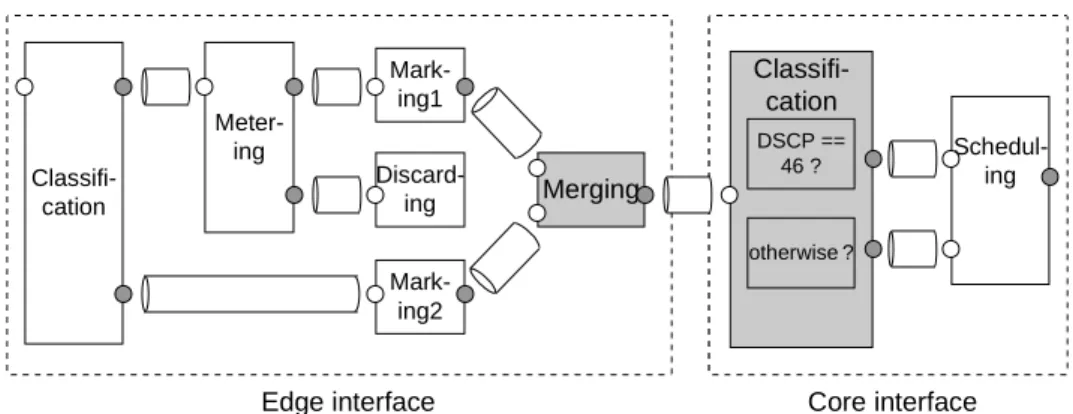 Fig. 7. Ingress edge and core interface configurations for an EF service in the pipe-connection model