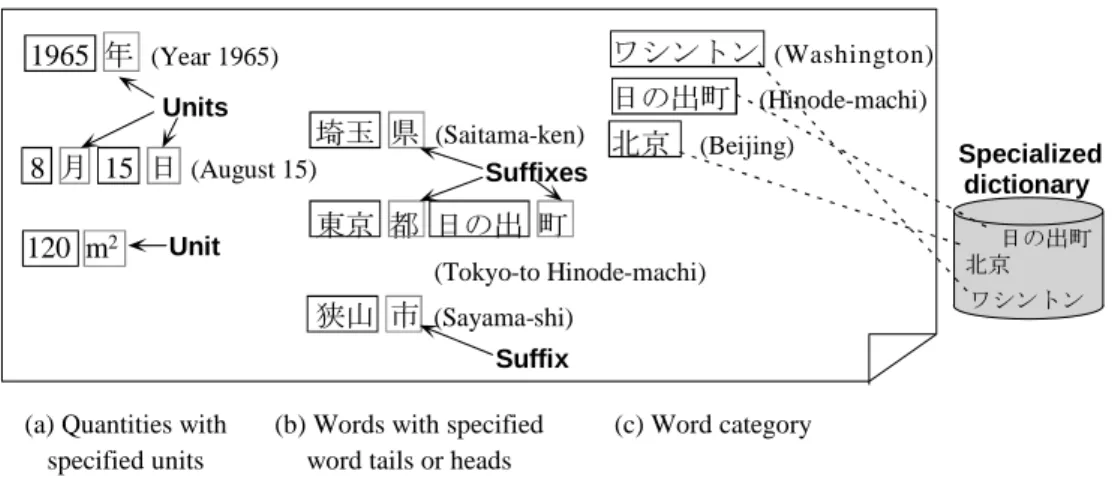 Figure 1. Three types of axis specification in axis-specified searching