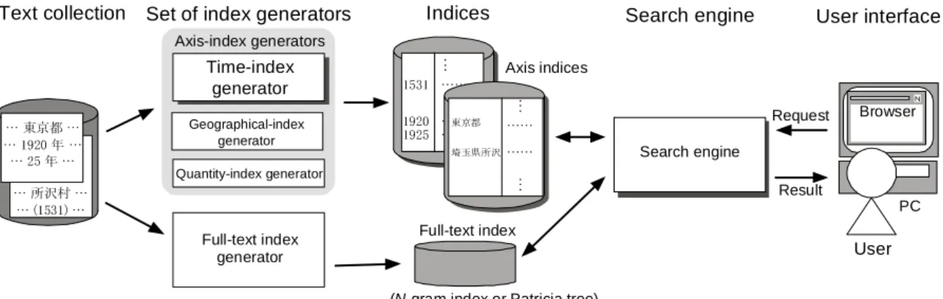Figure 3. Outline of system structure for axis-specified searches