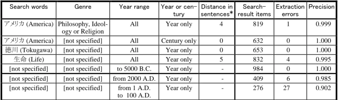 Table 1 evaluates the precision of extracting year references. Five thematic chronological-table search problems are used for this evaluation