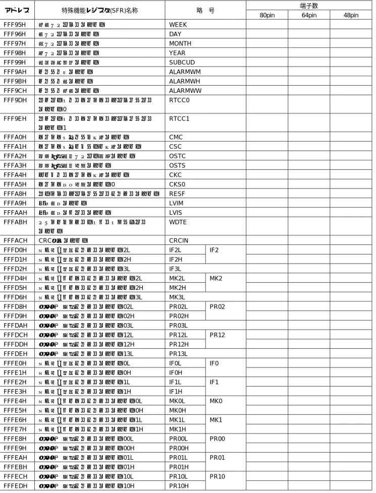 表 1-5 RL78/F13(LIN搭載)[グループB製品] SFR一覧表(3/4) 