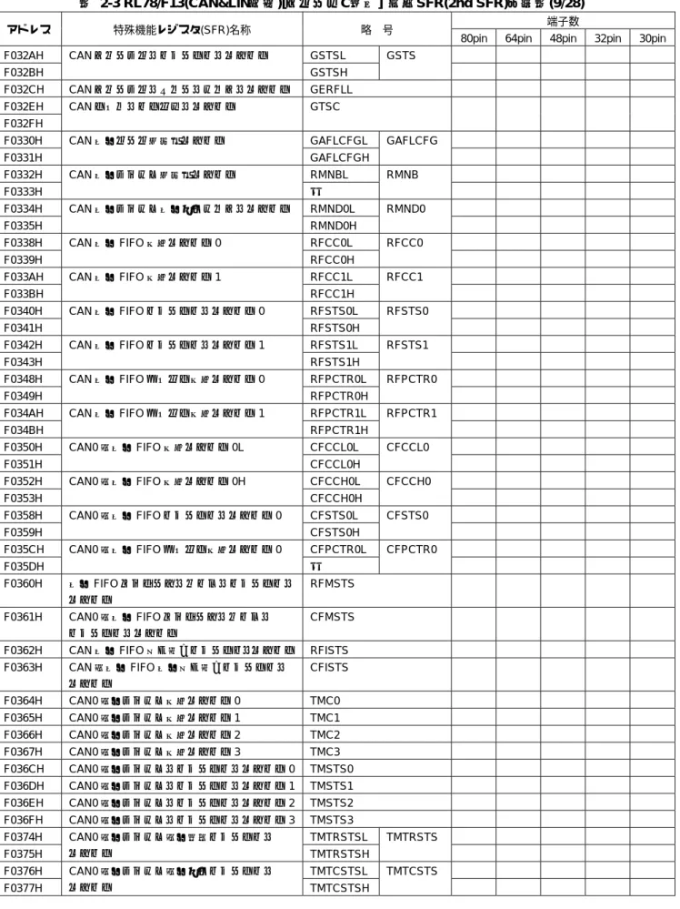 表 2-3 RL78/F13(CAN&amp;LIN搭載)[グループC製品]  拡張SFR(2nd SFR)一覧表(9/28) 