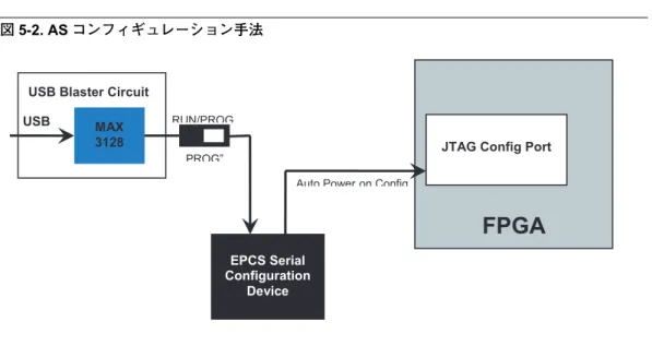 図 5-2. AS コンフィギュレーション手法
