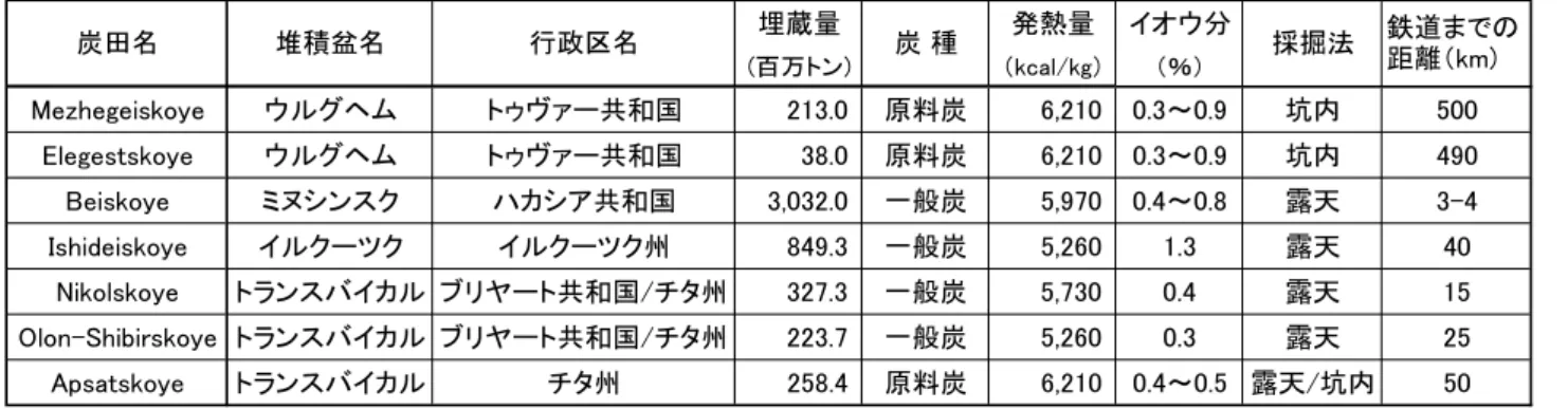 表 2-7  輸出可能性のある瀝青炭炭田 埋蔵量 発熱量 イオウ分 (百万トン) （kcal/kg） （％） Mezhegeiskoye ウルグヘム トゥヴァー共和国 213.0 原料炭 6,210 0.3～0.9 坑内 500 Elegestskoye ウルグヘム トゥヴァー共和国 38.0 原料炭 6,210 0.3～0.9 坑内 490 Beiskoye ミヌシンスク ハカシア共和国 3,032.0 一般炭 5,970 0.4～0.8 露天 3-4 Ishideiskoye イルクーツク イルクーツク