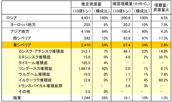 表 1-1  確認埋蔵量と推定資源量の比率（1998 年 1 月 1 日現在）  （10億トン） （構成比） （10億トン） （構成比） ロシア 4,451 100%   200.6 100%   4.5%   ヨーロッパ地方 255 6%   20.2 10%   7.9%   アジア地方 4,196 94%   180.4 90%   4.3%   　西シベリア 542 12%   93.9 47%   17.3%   　東シベリア 2,410 54%   67.4 34%   2.8%   　　　カン