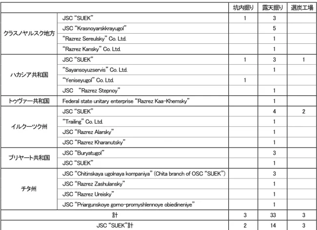 表 2-4  東シベリアの石炭生産会社一覧