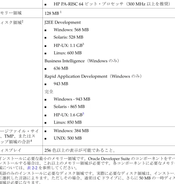 表 2-1 に、 Oracle Developer Suite の基本的なハードウェア要件を示します。