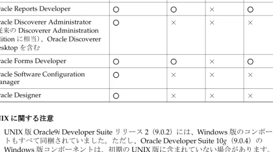 表 2-4 に、 Windows オペレーティング・システムに Oracle Developer Suite をインストール