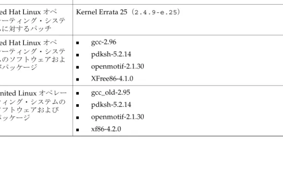 表 2-8 に、 Linux x86 オペレーティング・システム上で Oracle Developer Suite をインストー
