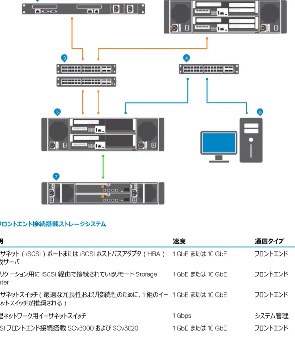 図 2. iSCSI フロントエンド接続搭載ストレージシステム