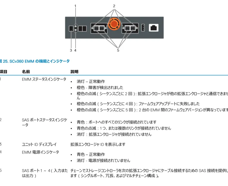 図 25. SCv360 EMM の機能とインジケータ 項目 名前 説明 1 EMM ステータスインジケータ • 消灯 – 正常動作 • 橙色 - 障害が検出されました • 橙色の点滅（シーケンスごとに 2 回）：拡張エンクロージャが他の拡張エンクロージャと通信できませ ん • 橙色の点滅（シーケンスごとに 4 回）：ファームウェアアップデートに失敗しました • 橙色の点滅（シーケンスごとに 5 回）：2 台の EMM 間のファームウェアバージョンが異なっています 2 SAS ポートステータスインジケ ータ