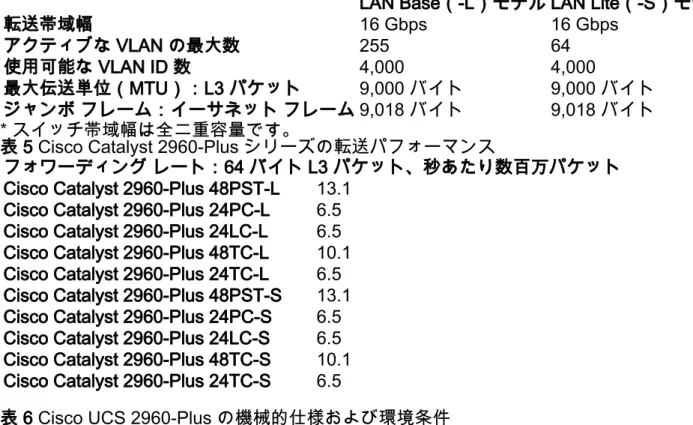 表 5 Cisco Catalyst 2960-Plus シリーズの転送パフォーマンス