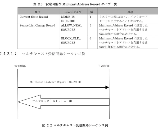 表 2.3  設定可能な Multicast Address Record タイプ一覧を示します。なお、この値以外を設定した場合、動作を 保証しません。 