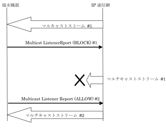 図 2.4 チャネル切り替えシーケンス例 