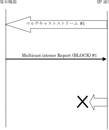 図  2.5  マルチキャスト受信停止シーケンス例 