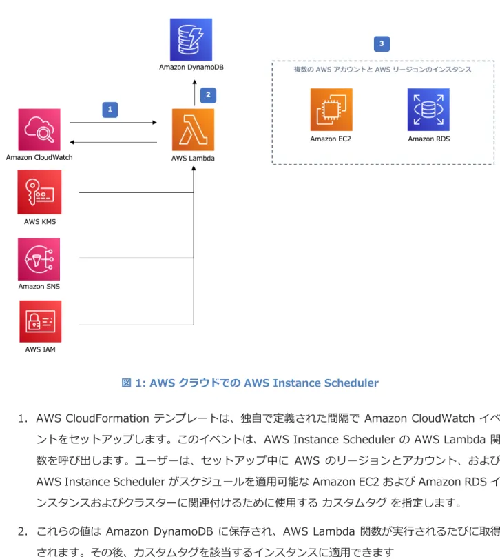 図 1: AWS クラウドでの AWS Instance Scheduler 