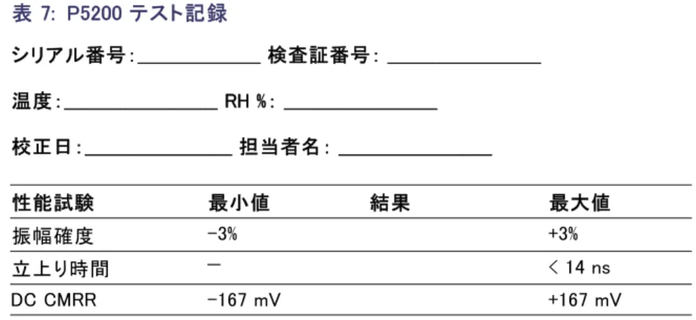 表 7: P5200 テスト記録 シリアル番号：____________________ 検査証番号： _________________________ 温度：_________________________ RH %： _________________________ 校正日：________________________ 担当者名： _________________________ 性能試験 最小値 結果 最大値 振幅確度 –3% +3% 立上り時間 — < 14 ns DC CMRR 