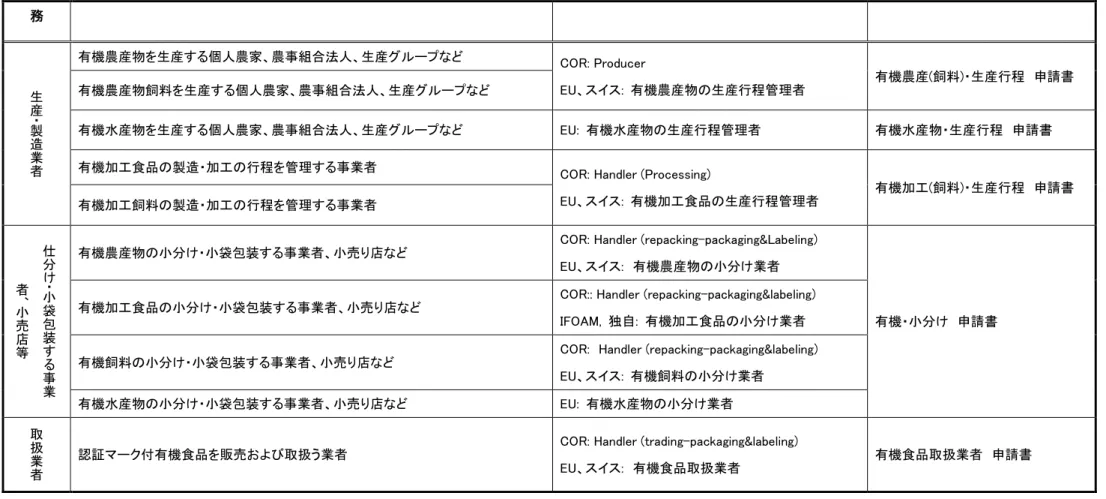 表 4：オーガニックレストラン認証・有機料理を提供する飲食品等の管理方法 