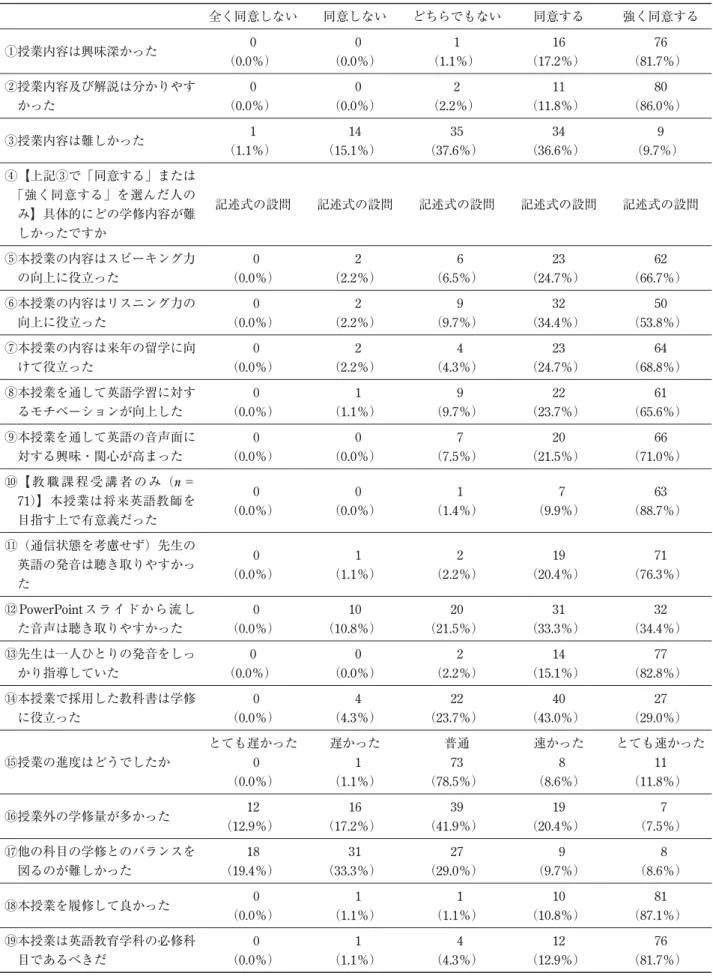 表 3 授業内容の評価 全く同意しない 同意しない どちらでもない 同意する 強く同意する ①授業内容は興味深かった 0 （0.0％）  0  （0.0％） 1 （1.1％） 16 （17.2％） 76 （81.7％） ②  授業内容及び解説は分かりやす かった 0 （0.0％）  0  （0.0％） 2 （2.2％） 11 （11.8％） 80 （86.0％） ③授業内容は難しかった 1 （1.1％） 14 （15.1％） 35 （37.6％） 34 （36.6％） 9 （9.7％） ④  【上記③で「同