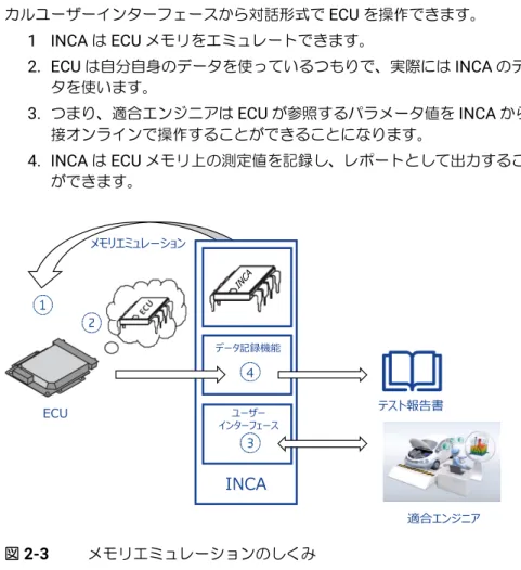 図  2-3  は、 INCA の機能ブロックを示したものです。 INCA は ECU とのインター